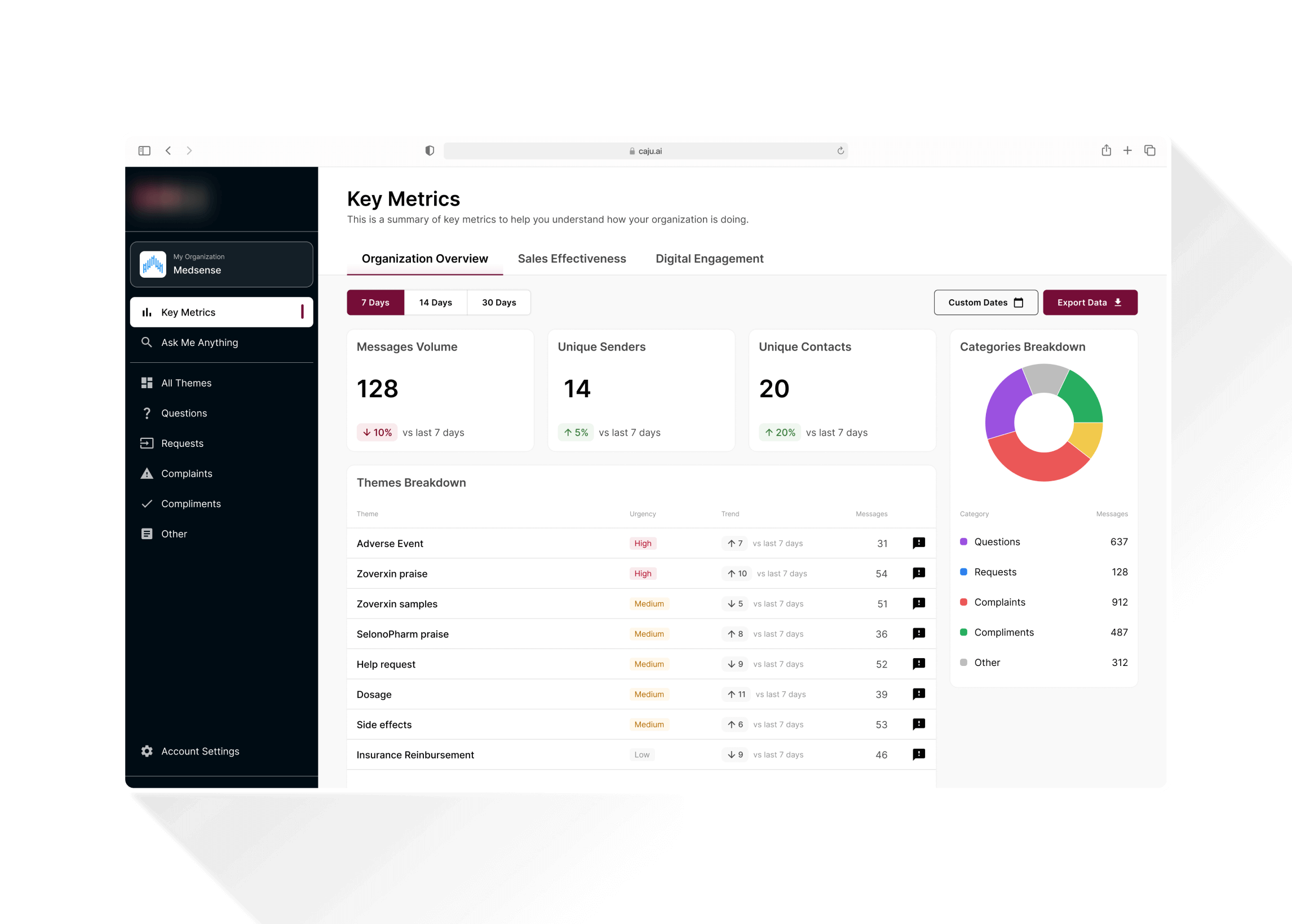 Dashboard showing key metrics such as message volume, unique senders, and contact statistics with category breakdown charts.
